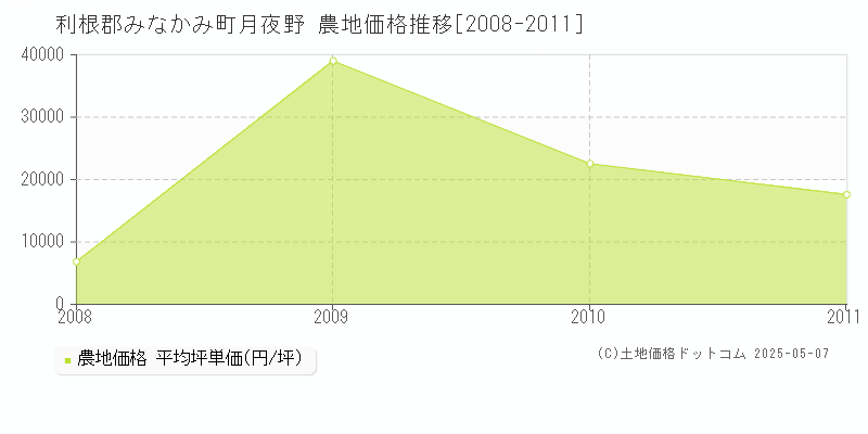 月夜野(利根郡みなかみ町)の農地価格推移グラフ(坪単価)[2008-2011年]