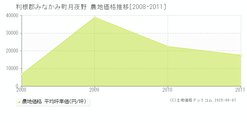 利根郡みなかみ町月夜野の農地価格推移グラフ 