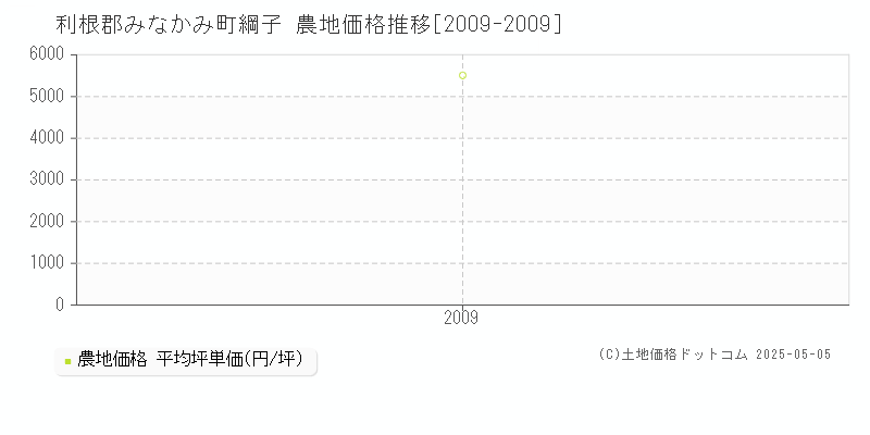 利根郡みなかみ町綱子の農地価格推移グラフ 