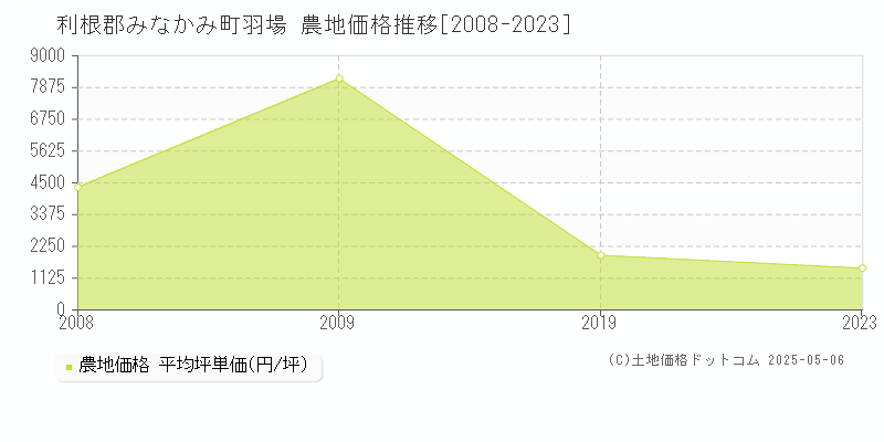 利根郡みなかみ町羽場の農地価格推移グラフ 