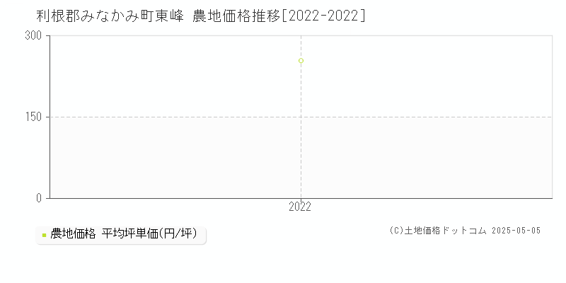 利根郡みなかみ町東峰の農地価格推移グラフ 