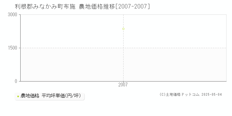 利根郡みなかみ町布施の農地取引事例推移グラフ 