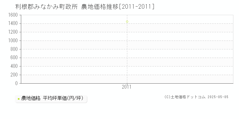 利根郡みなかみ町政所の農地取引事例推移グラフ 