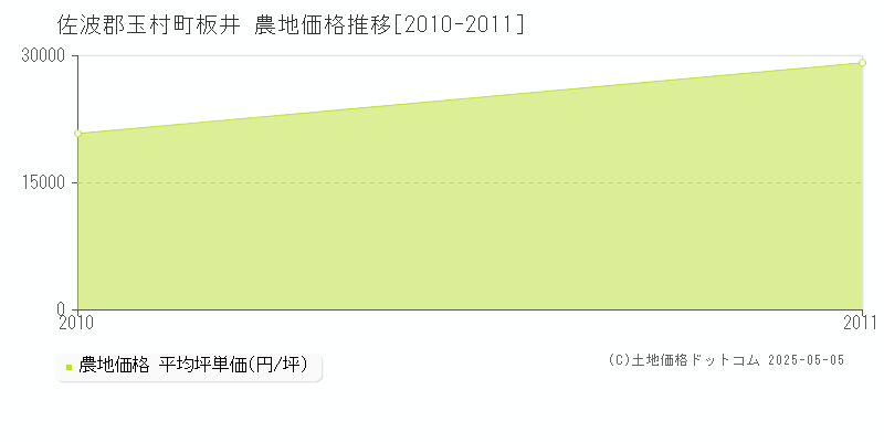 板井(佐波郡玉村町)の農地価格推移グラフ(坪単価)[2010-2011年]