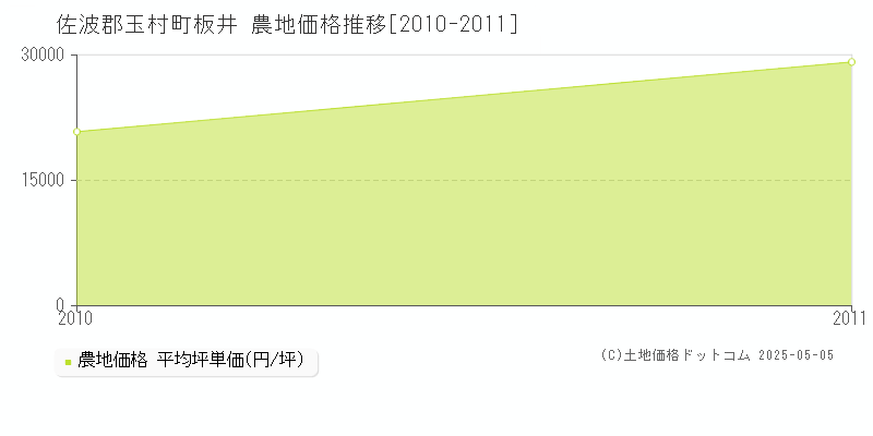 佐波郡玉村町板井の農地価格推移グラフ 