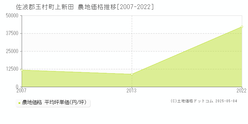 上新田(佐波郡玉村町)の農地価格推移グラフ(坪単価)[2007-2022年]