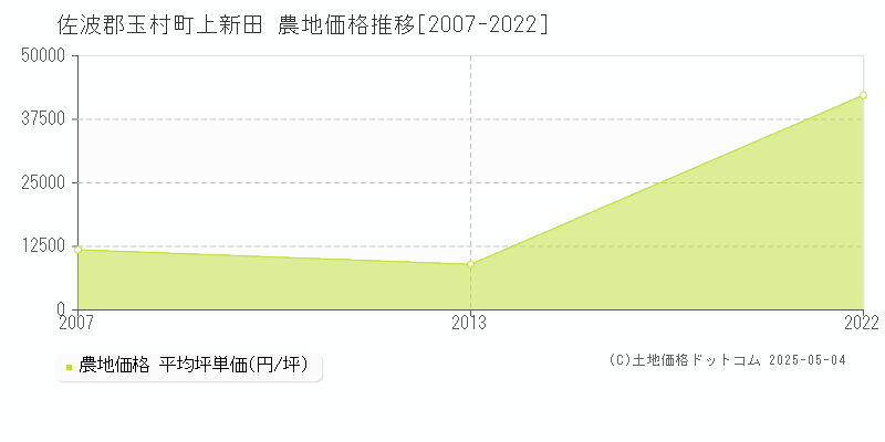 佐波郡玉村町上新田の農地価格推移グラフ 