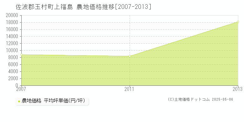 上福島(佐波郡玉村町)の農地価格推移グラフ(坪単価)[2007-2013年]