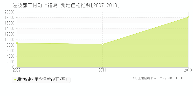 佐波郡玉村町上福島の農地価格推移グラフ 