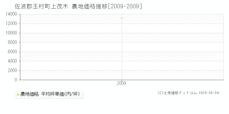 上茂木(佐波郡玉村町)の農地価格推移グラフ(坪単価)[2009-2009年]