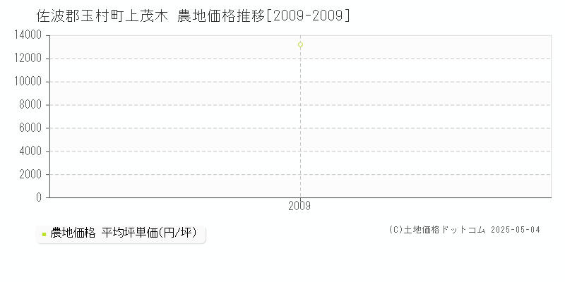 佐波郡玉村町上茂木の農地価格推移グラフ 