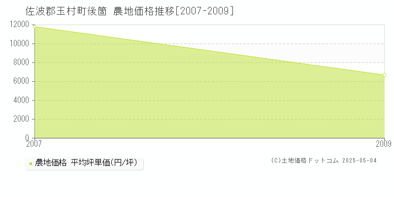 後箇(佐波郡玉村町)の農地価格推移グラフ(坪単価)[2007-2009年]