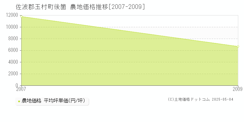 佐波郡玉村町後箇の農地価格推移グラフ 