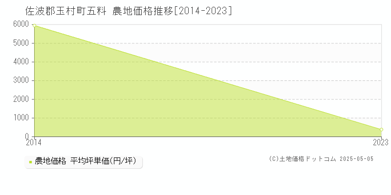 五料(佐波郡玉村町)の農地価格推移グラフ(坪単価)[2014-2023年]