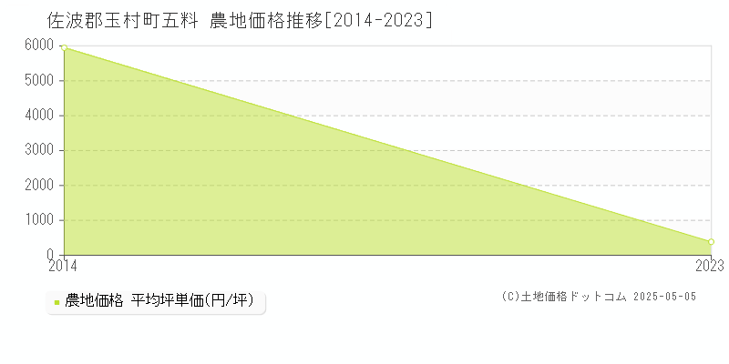 佐波郡玉村町五料の農地価格推移グラフ 