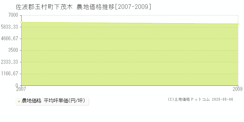 下茂木(佐波郡玉村町)の農地価格推移グラフ(坪単価)[2007-2009年]