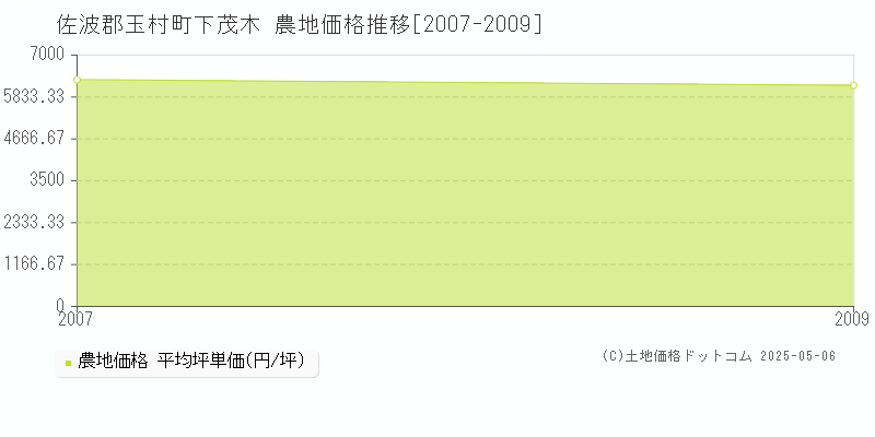 佐波郡玉村町下茂木の農地価格推移グラフ 