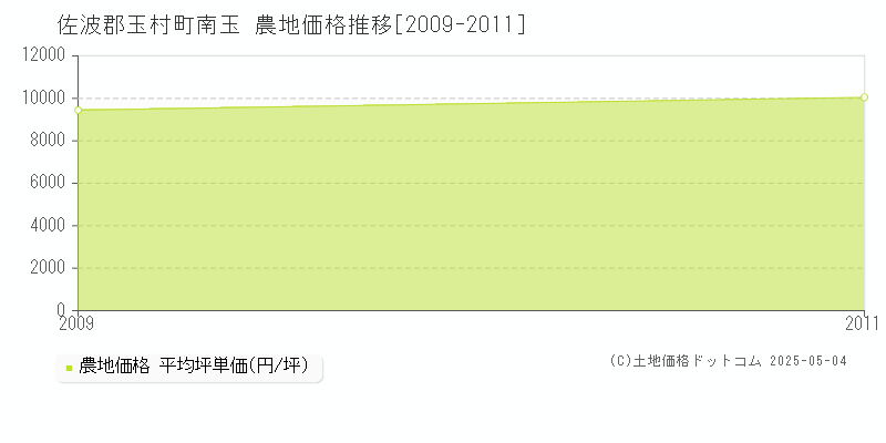 南玉(佐波郡玉村町)の農地価格推移グラフ(坪単価)[2009-2011年]
