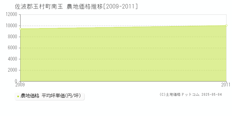 佐波郡玉村町南玉の農地価格推移グラフ 