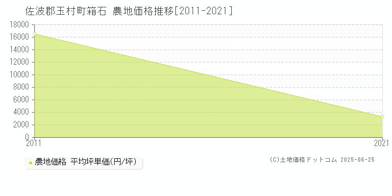 佐波郡玉村町箱石の農地価格推移グラフ 