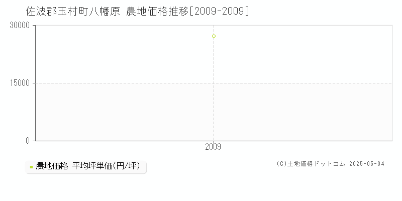 八幡原(佐波郡玉村町)の農地価格推移グラフ(坪単価)[2009-2009年]