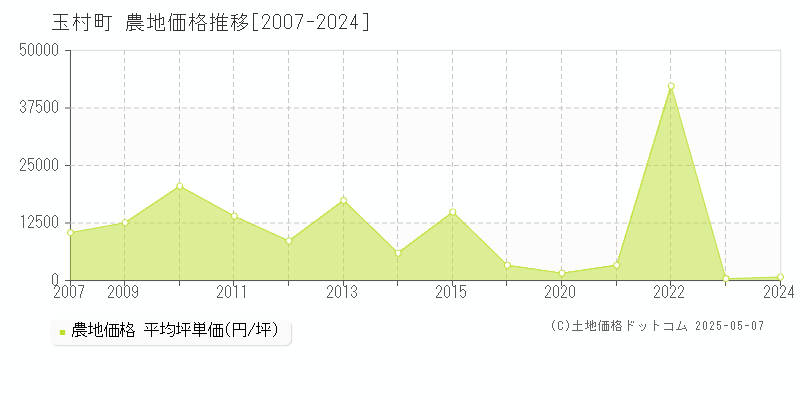 玉村町(群馬県)の農地価格推移グラフ(坪単価)[2007-2024年]