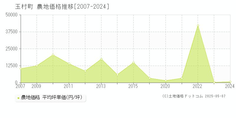 佐波郡玉村町全域の農地価格推移グラフ 