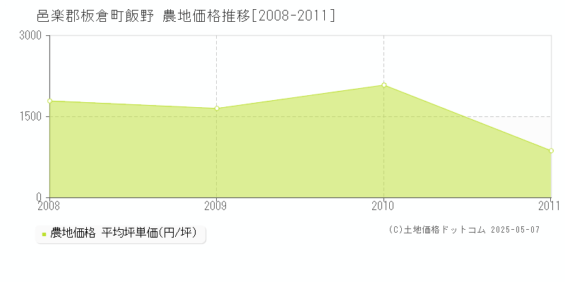 邑楽郡板倉町飯野の農地価格推移グラフ 