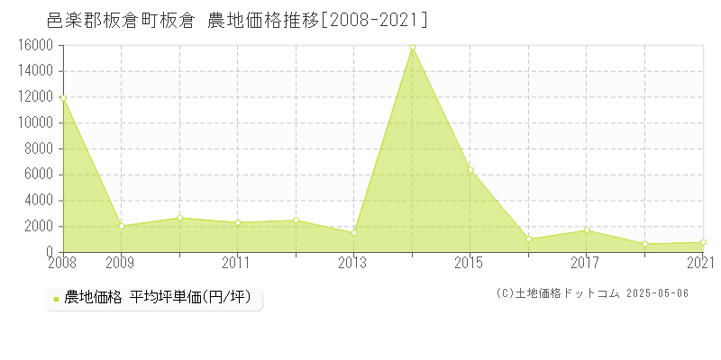 板倉(邑楽郡板倉町)の農地価格推移グラフ(坪単価)[2008-2021年]