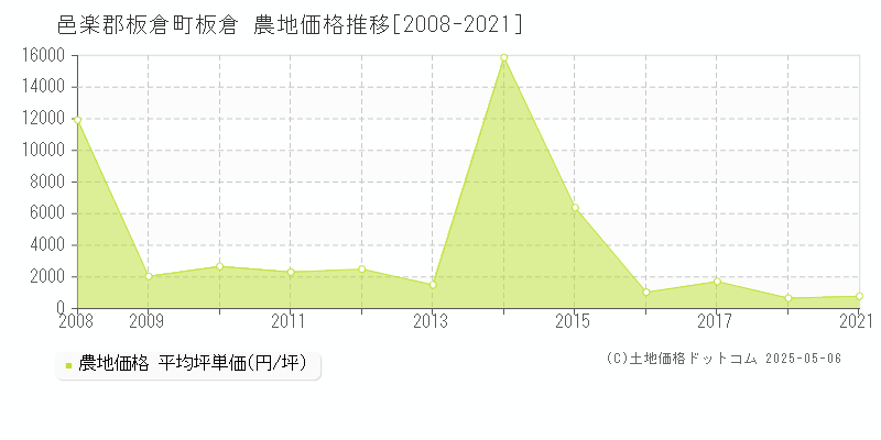 邑楽郡板倉町板倉の農地取引事例推移グラフ 