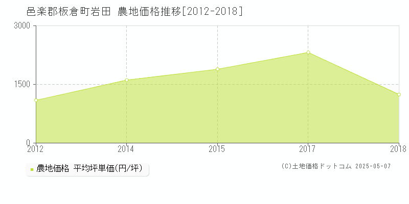 岩田(邑楽郡板倉町)の農地価格推移グラフ(坪単価)[2012-2018年]