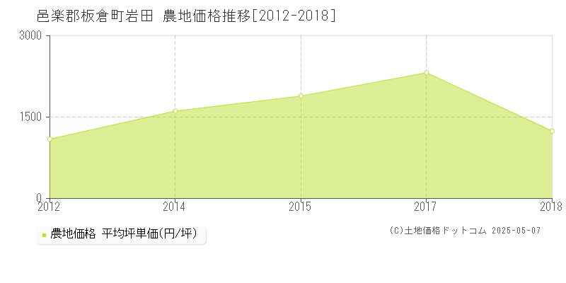 邑楽郡板倉町岩田の農地価格推移グラフ 