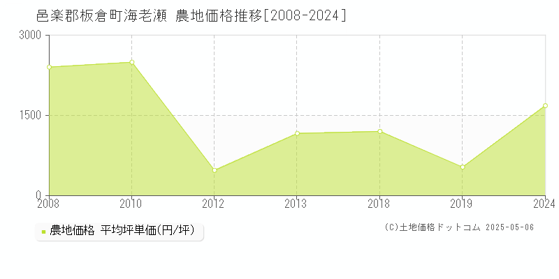 海老瀬(邑楽郡板倉町)の農地価格推移グラフ(坪単価)[2008-2024年]