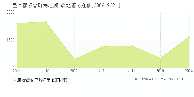 邑楽郡板倉町海老瀬の農地価格推移グラフ 