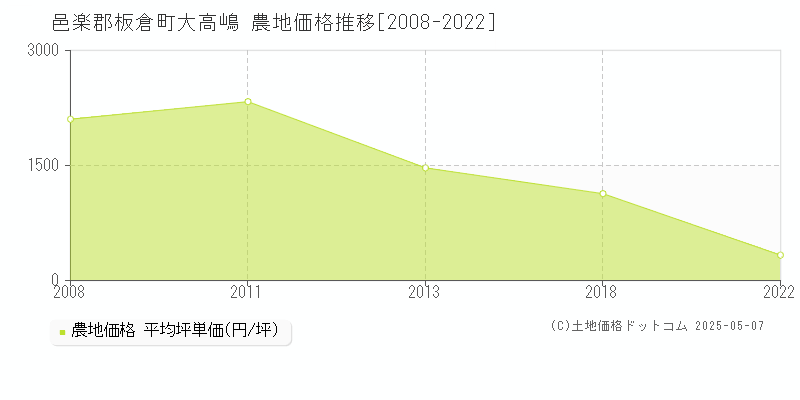大高嶋(邑楽郡板倉町)の農地価格推移グラフ(坪単価)[2008-2022年]