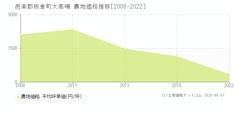 邑楽郡板倉町大高嶋の農地価格推移グラフ 