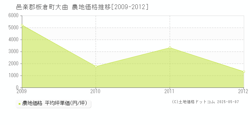 邑楽郡板倉町大曲の農地価格推移グラフ 