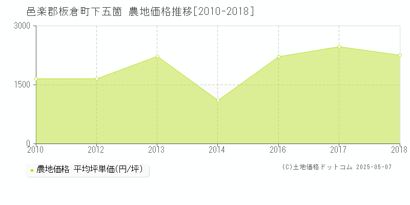 下五箇(邑楽郡板倉町)の農地価格推移グラフ(坪単価)[2010-2018年]