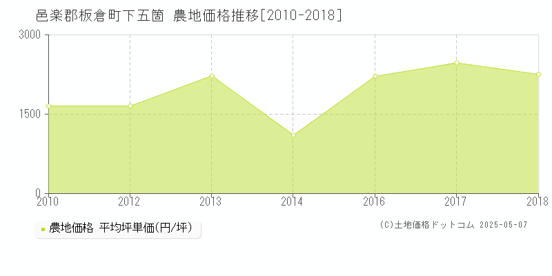 邑楽郡板倉町下五箇の農地価格推移グラフ 