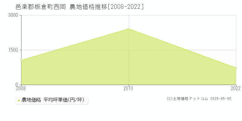 西岡(邑楽郡板倉町)の農地価格推移グラフ(坪単価)[2008-2022年]