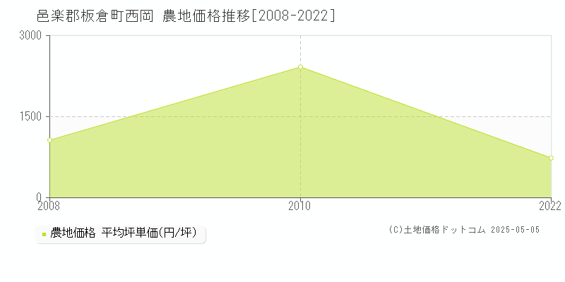 邑楽郡板倉町西岡の農地価格推移グラフ 