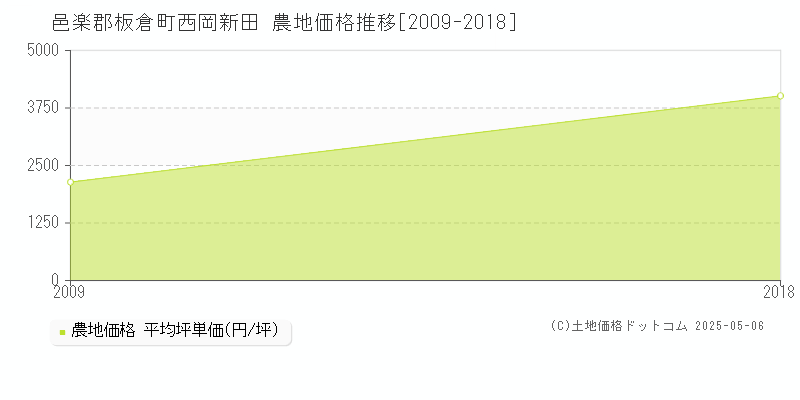 西岡新田(邑楽郡板倉町)の農地価格推移グラフ(坪単価)[2009-2018年]