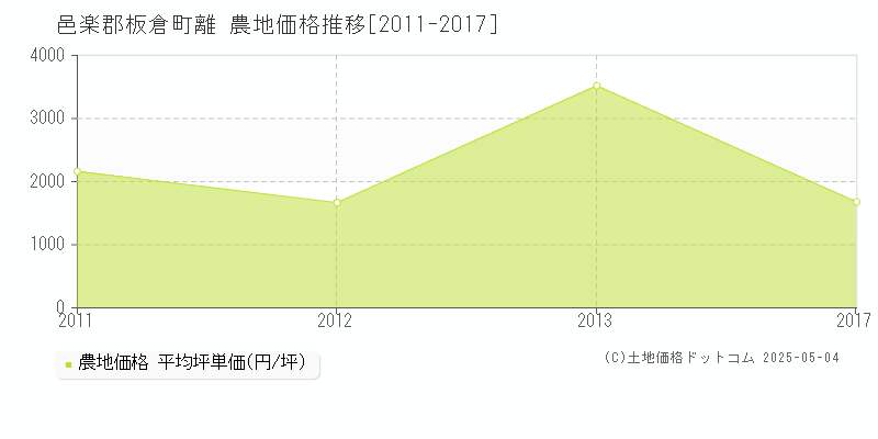 離(邑楽郡板倉町)の農地価格推移グラフ(坪単価)[2011-2017年]