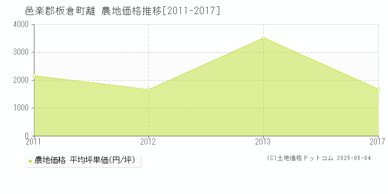 邑楽郡板倉町離の農地価格推移グラフ 