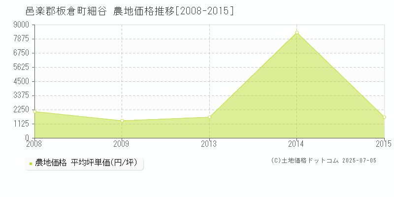 細谷(邑楽郡板倉町)の農地価格推移グラフ(坪単価)[2008-2015年]