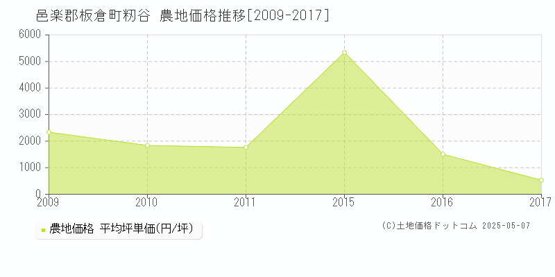 邑楽郡板倉町籾谷の農地取引事例推移グラフ 