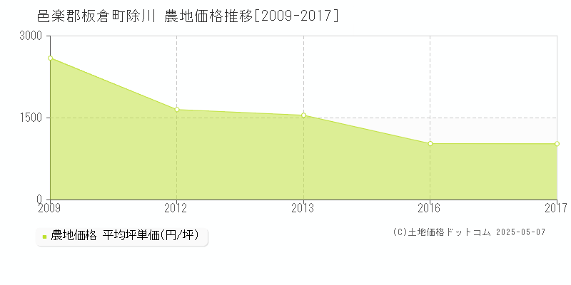 除川(邑楽郡板倉町)の農地価格推移グラフ(坪単価)[2009-2017年]