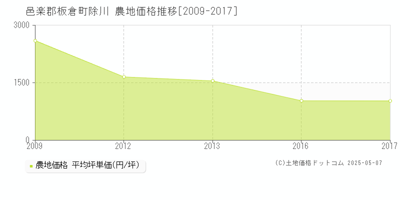 邑楽郡板倉町除川の農地価格推移グラフ 