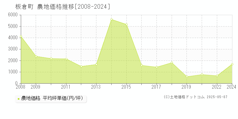 板倉町(群馬県)の農地価格推移グラフ(坪単価)[2008-2024年]