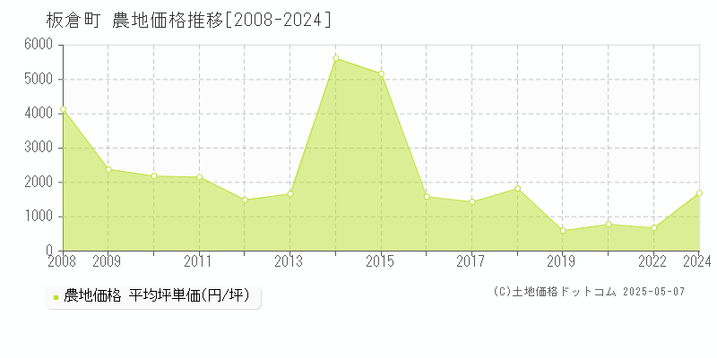 邑楽郡板倉町の農地価格推移グラフ 